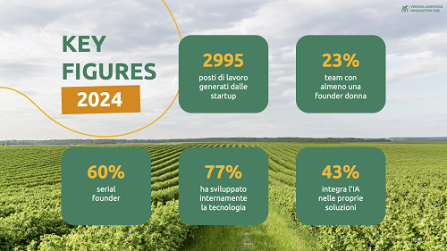 Agrifoodtech Key Figures