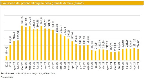 Evoluzione prezzo mais