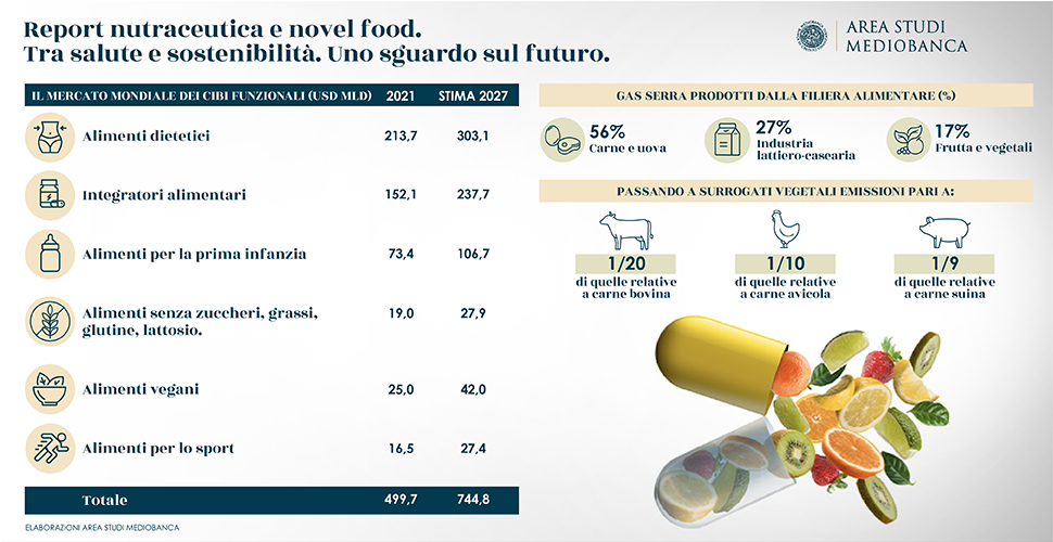 Infografica Mediobanca Nutraceutica