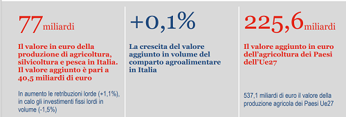 Istat agricoltura