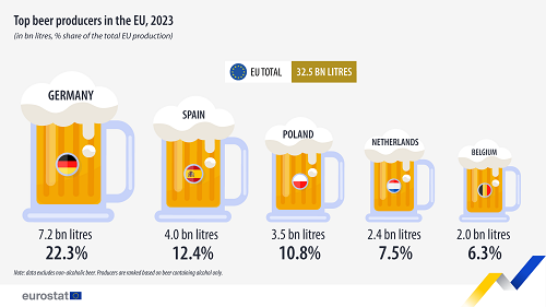 beer production 2023